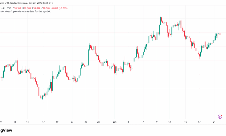 تحليل مؤشر الدولار الامريكي- Dollar Index (DXY)-22102025