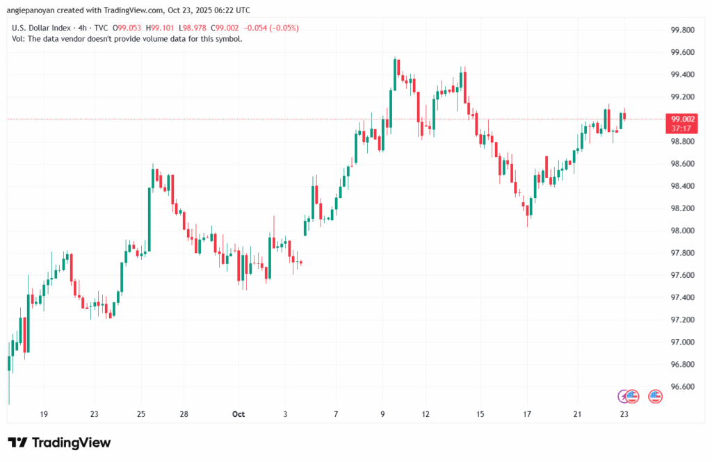 تحليل مؤشر الدولار الامريكي- Dollar Index (DXY)-23102025