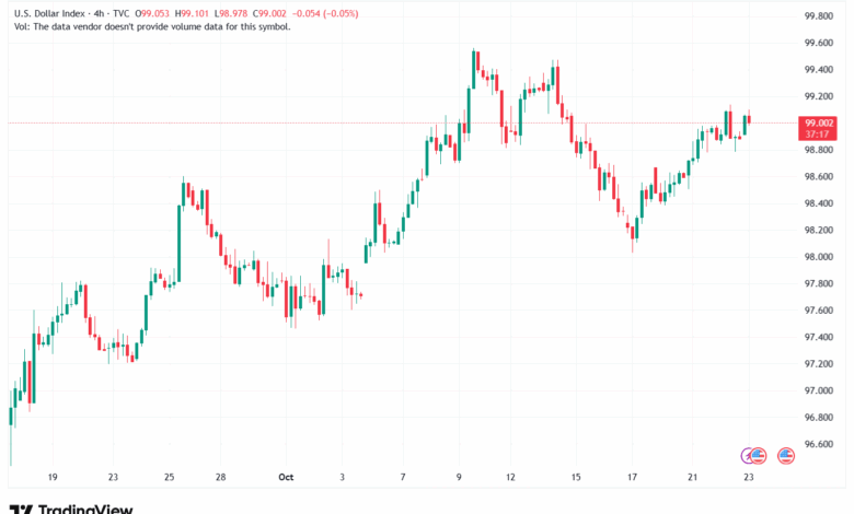 تحليل مؤشر الدولار الامريكي- Dollar Index (DXY)-23102025