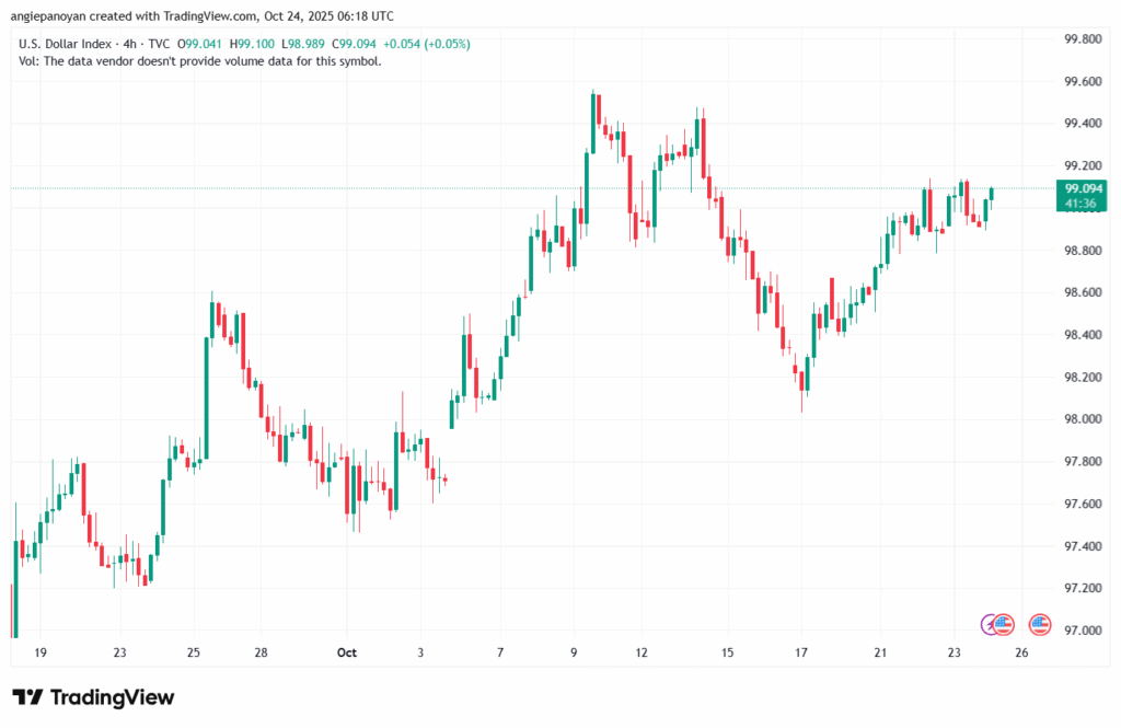 تحليل مؤشر الدولار الامريكي- Dollar Index (DXY)-24102025