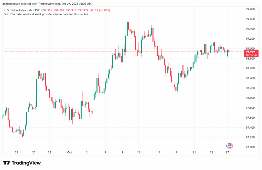 تحليل مؤشر الدولار الامريكي- Dollar Index (DXY)-27102025