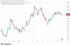 تحليل مؤشر الدولار الامريكي- Dollar Index (DXY)-27102025