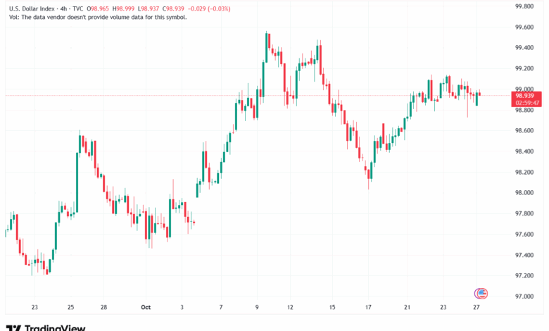 تحليل مؤشر الدولار الامريكي- Dollar Index (DXY)-27102025