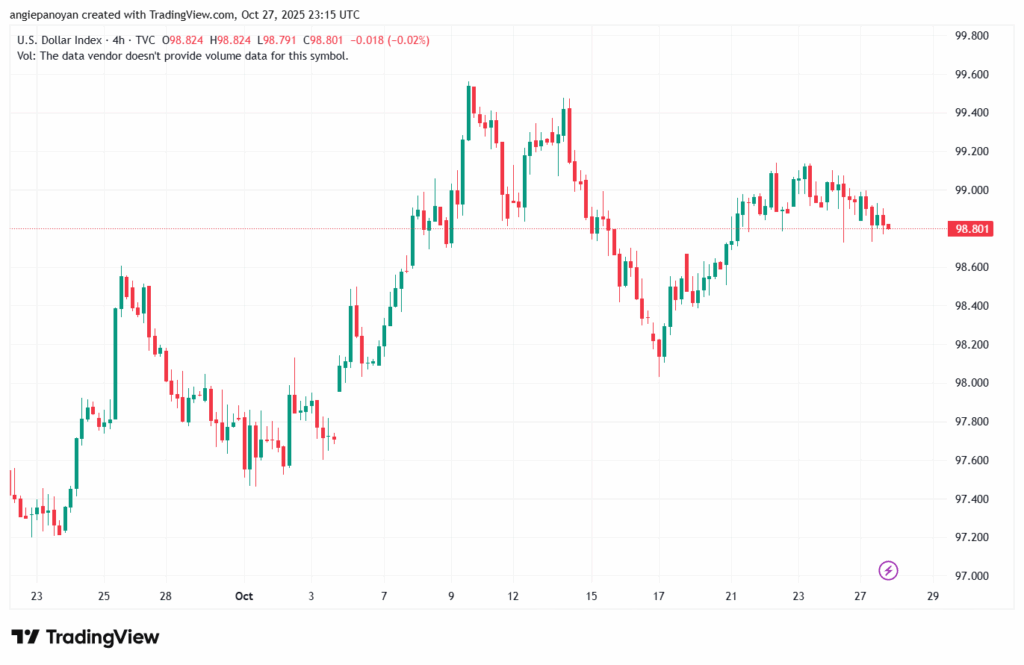 تحليل مؤشر الدولار الامريكي- Dollar Index (DXY)-28102025