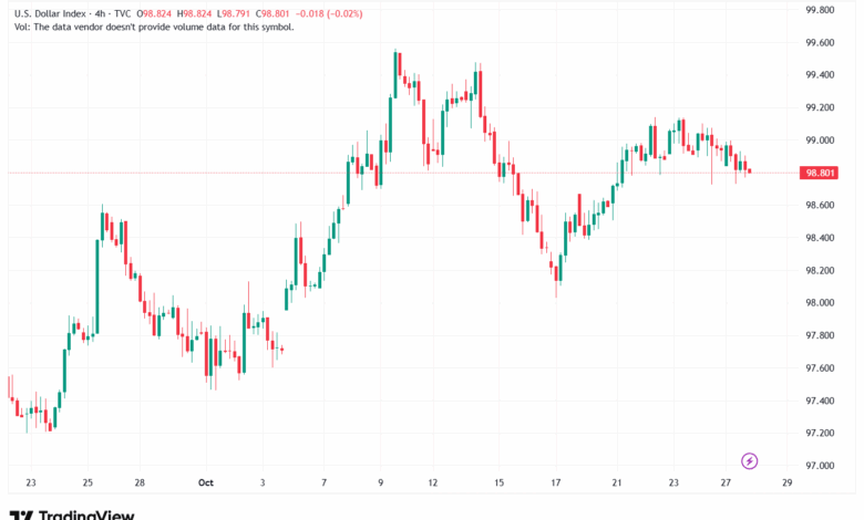 تحليل مؤشر الدولار الامريكي- Dollar Index (DXY)-28102025