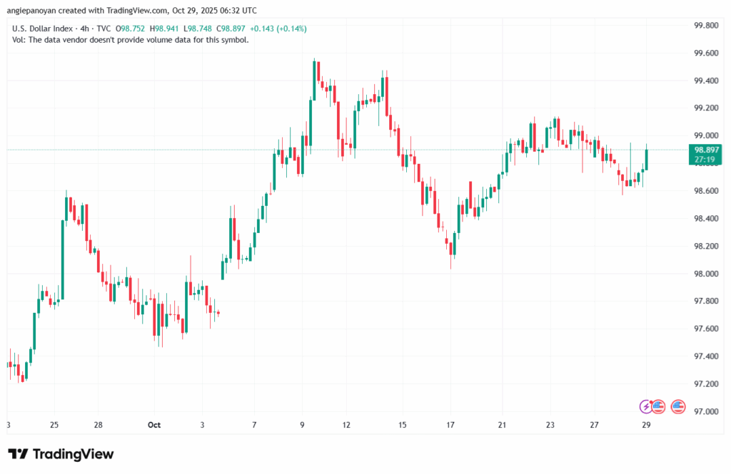 تحليل مؤشر الدولار الامريكي- Dollar Index (DXY)-29102025