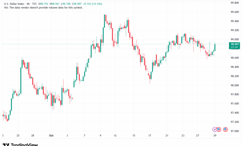 تحليل مؤشر الدولار الامريكي- Dollar Index (DXY)-29102025