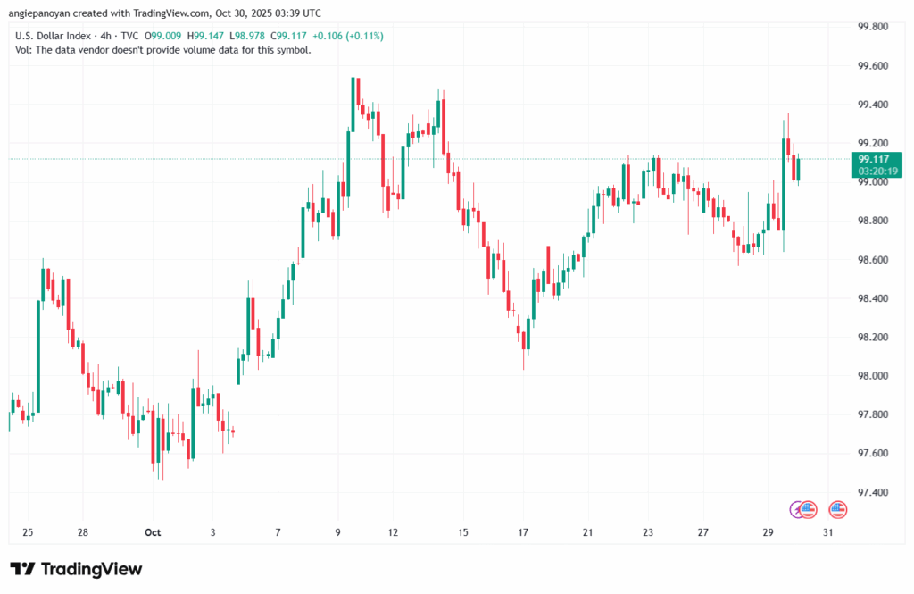 تحليل مؤشر الدولار الامريكي- Dollar Index (DXY)-30102025