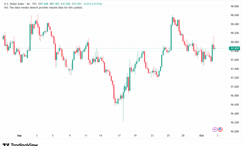 تحليل مؤشر الدولار الامريكي- Dollar Index (DXY)-3102025