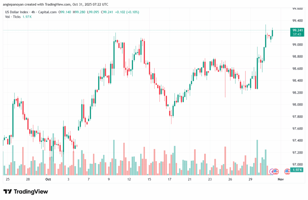 تحليل مؤشر الدولار الامريكي- Dollar Index (DXY)-31102025