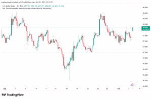 تحليل مؤشر الدولار الامريكي- Dollar Index (DXY)-6102025