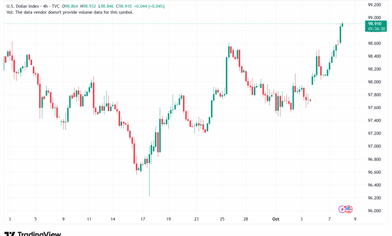تحليل مؤشر الدولار الامريكي- Dollar Index (DXY)-8102025