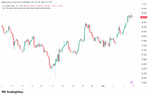 تحليل مؤشر الدولار الامريكي- Dollar Index (DXY)-9102025