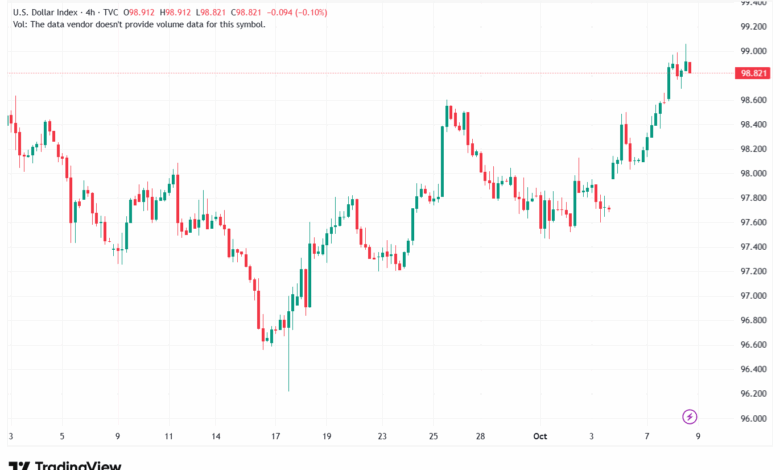 تحليل مؤشر الدولار الامريكي- Dollar Index (DXY)-9102025