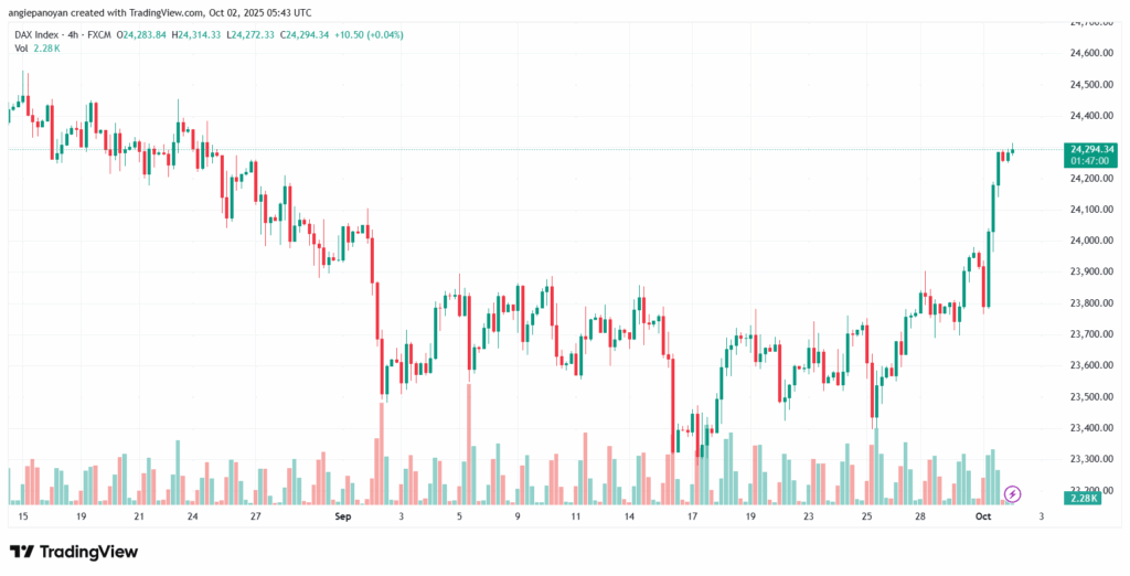 تحليل مؤشر داكس الفني DAX-2-10-2025
