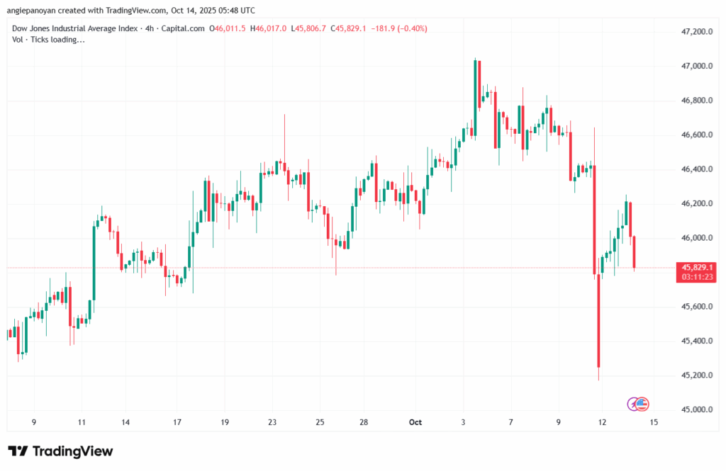 تحليل مؤشر داو جونز US30 DOW JONES-14-10-2025