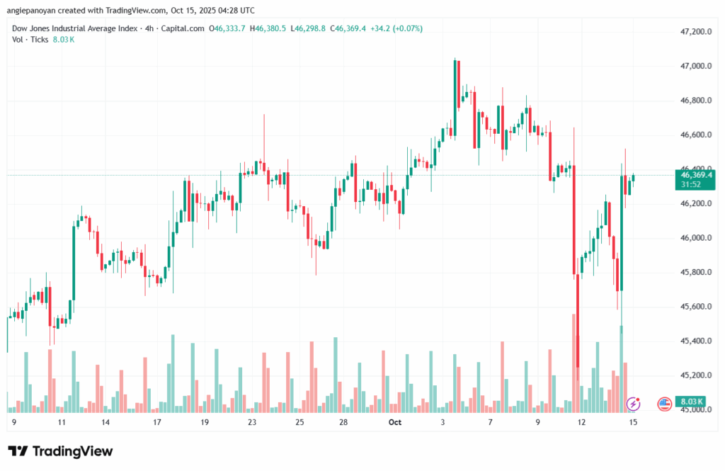 تحليل مؤشر داو جونز US30 DOW JONES-15-10-2025