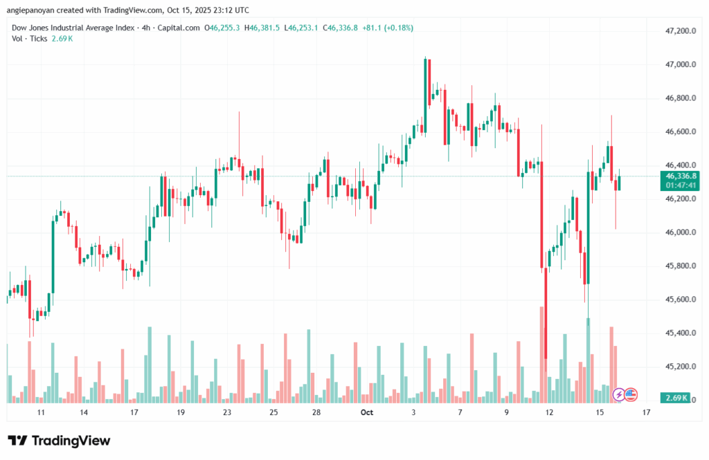 تحليل مؤشر داو جونز US30 DOW JONES-16-10-2025