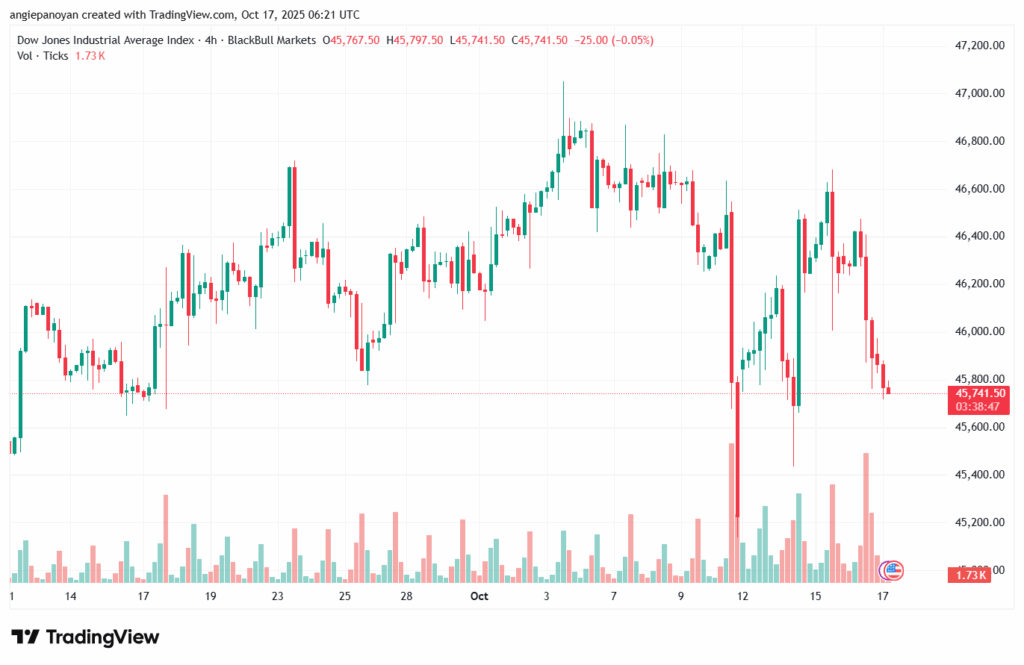 تحليل مؤشر داو جونز US30 DOW JONES-17-10-2025