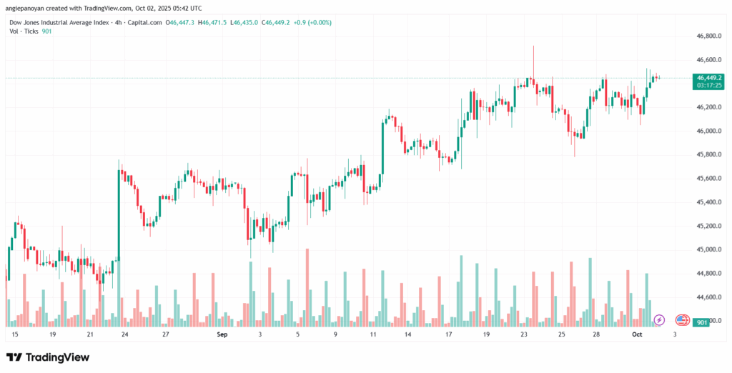 تحليل مؤشر داو جونز US30 DOW JONES-2-10-2025