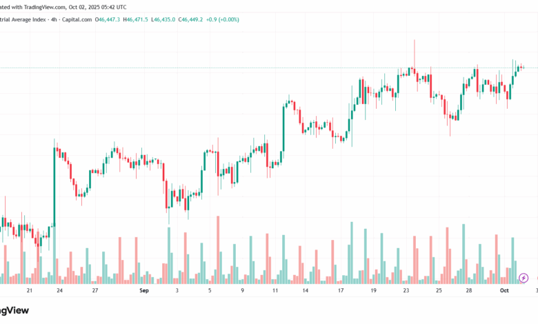 تحليل مؤشر داو جونز US30 DOW JONES-2-10-2025