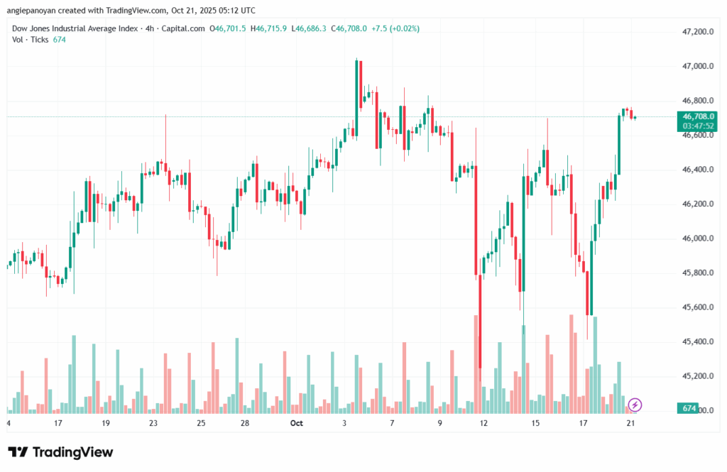 تحليل مؤشر داو جونز US30 DOW JONES-21-10-2025