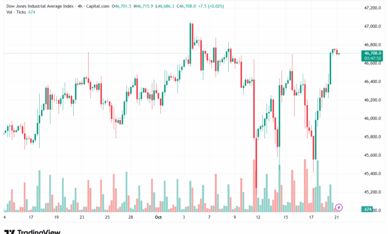 تحليل مؤشر داو جونز US30 DOW JONES-21-10-2025
