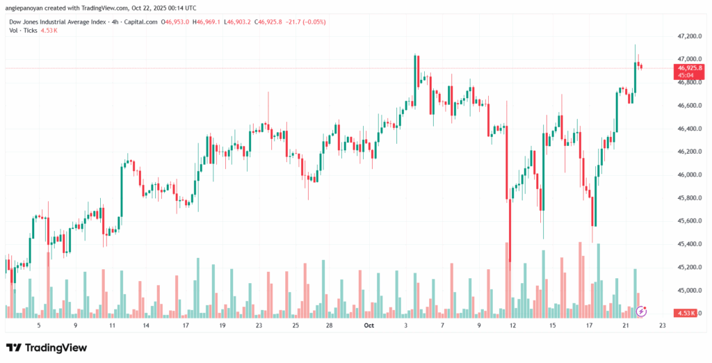 تحليل مؤشر داو جونز US30 DOW JONES-22-10-2025