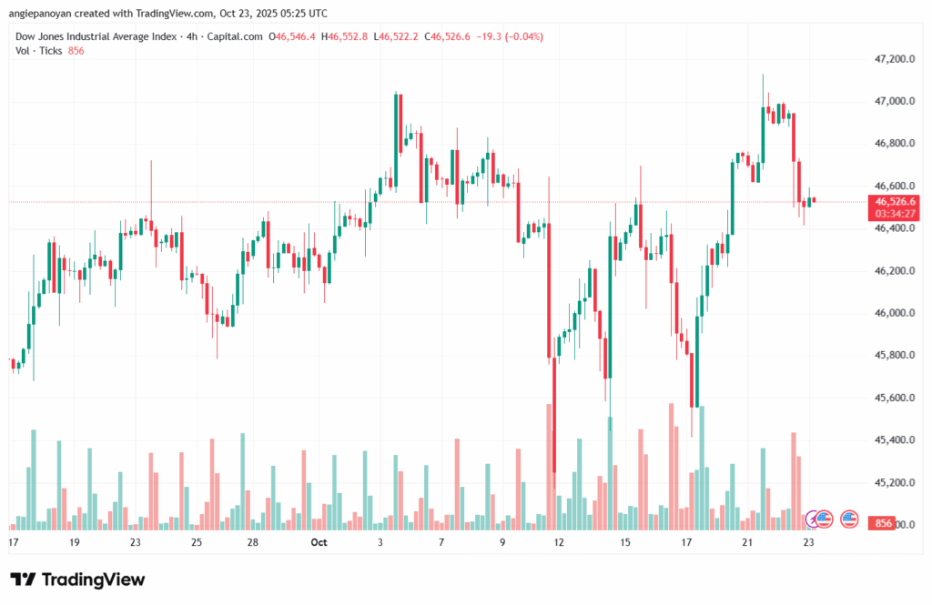 تحليل مؤشر داو جونز US30 DOW JONES-23-10-2025