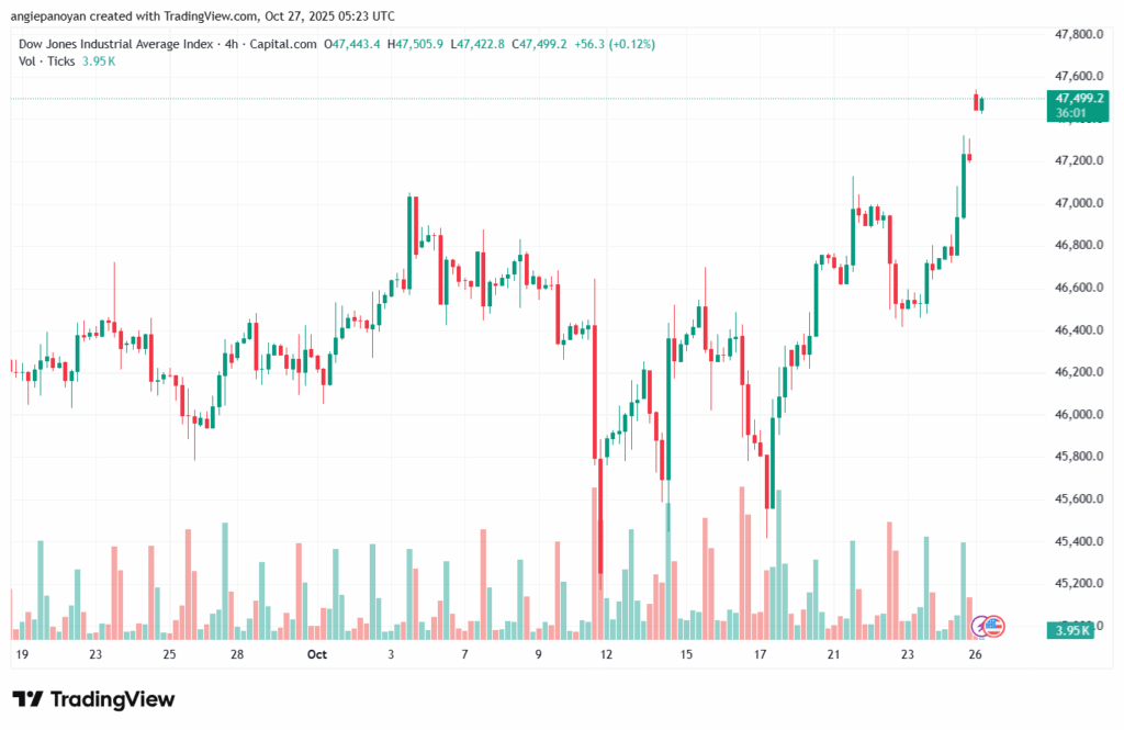 تحليل مؤشر داو جونز US30 DOW JONES-27-10-2025