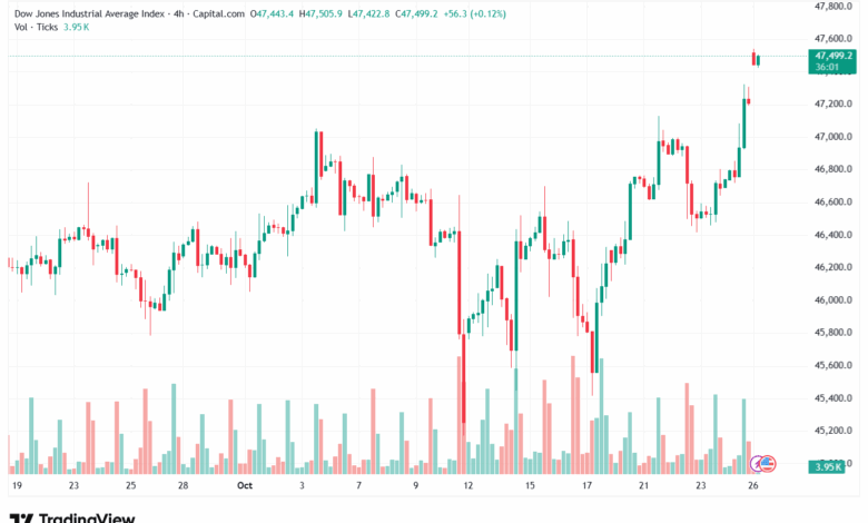 تحليل مؤشر داو جونز US30 DOW JONES-27-10-2025