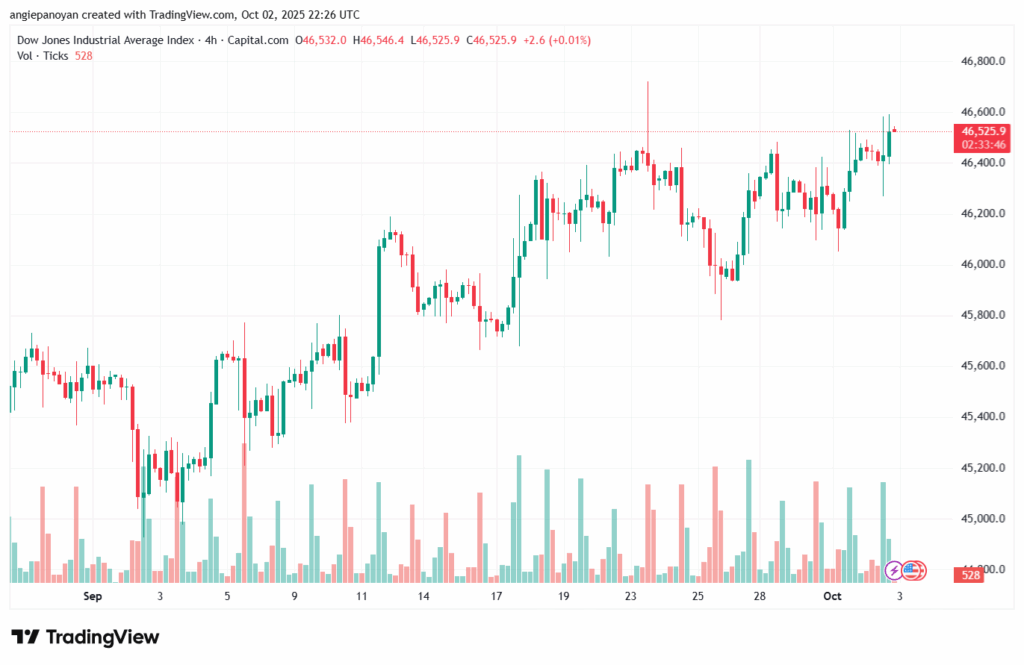 تحليل مؤشر داو جونز US30 DOW JONES-3-10-2025