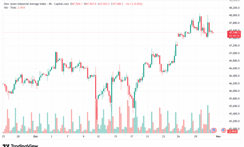 تحليل مؤشر داو جونز US30 DOW JONES-31-10-2025