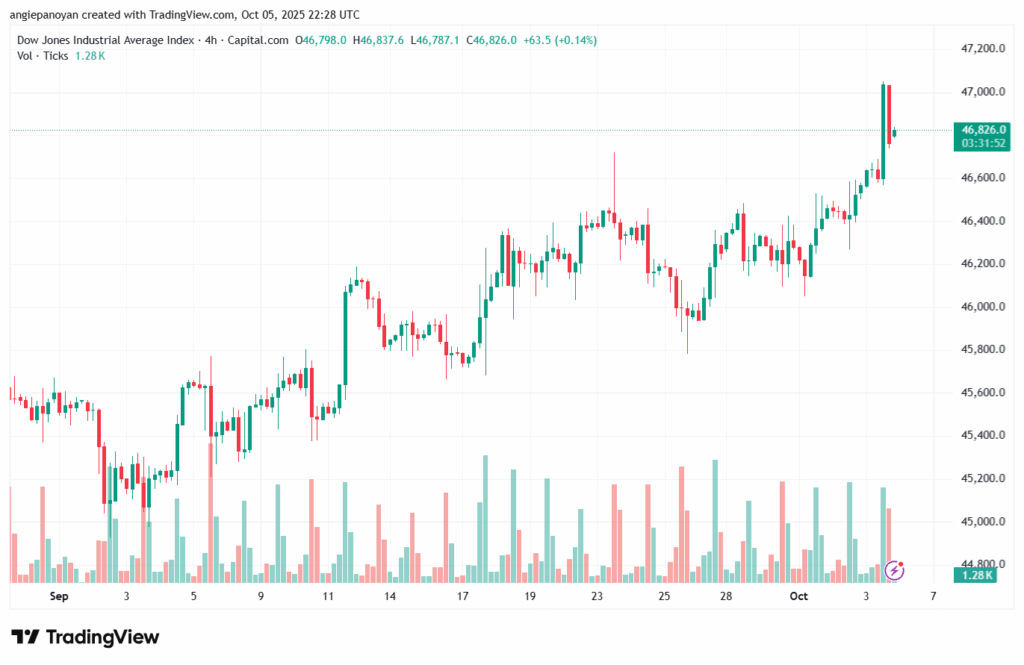 تحليل مؤشر داو جونز US30 DOW JONES-6-10-2025
