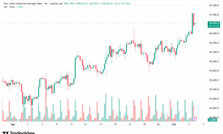 تحليل مؤشر داو جونز US30 DOW JONES-6-10-2025