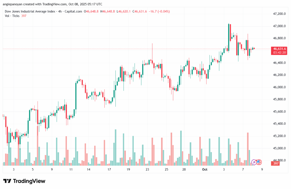 تحليل مؤشر داو جونز US30 DOW JONES-8-10-2025
