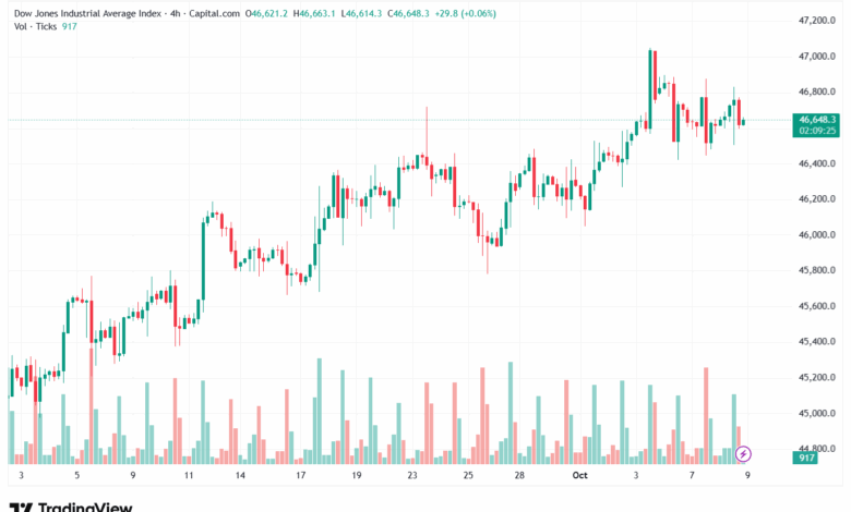 تحليل مؤشر داو جونز US30 DOW JONES-9-10-2025