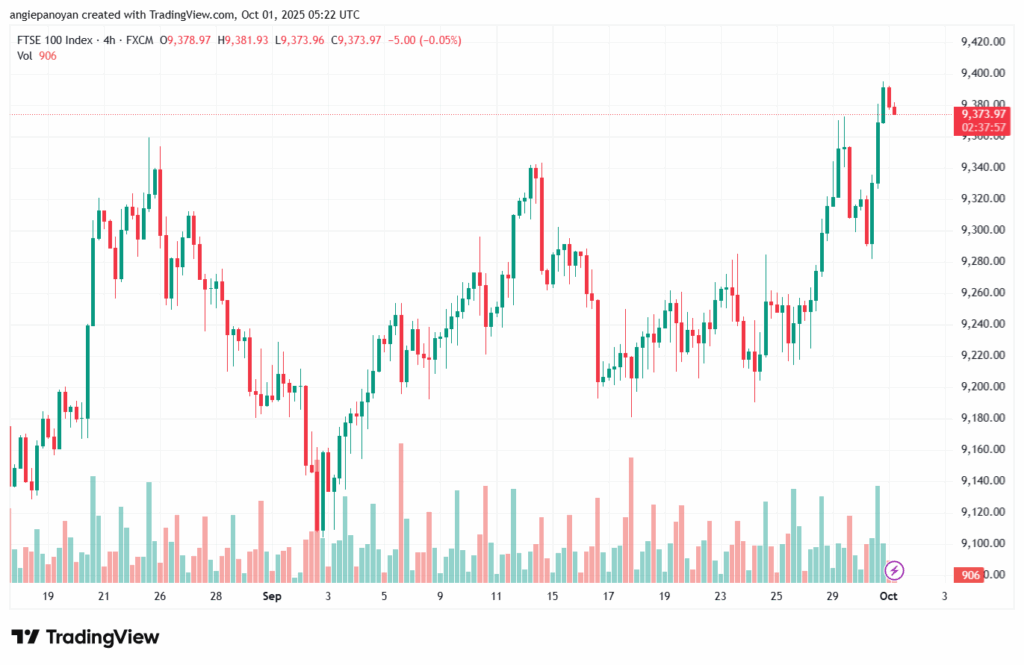 تحليل مؤشر فوتسي الفني FTSE-1-10-2025
