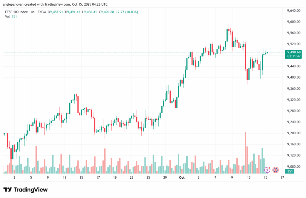 تحليل مؤشر فوتسي الفني FTSE-15-10-2025