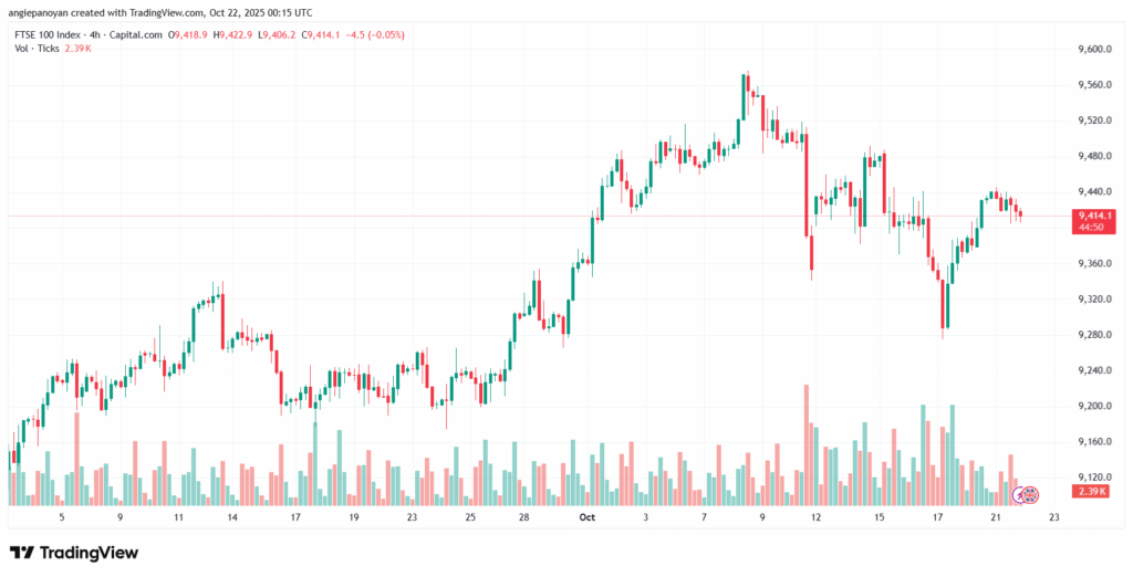 تحليل مؤشر فوتسي الفني FTSE-22-10-2025