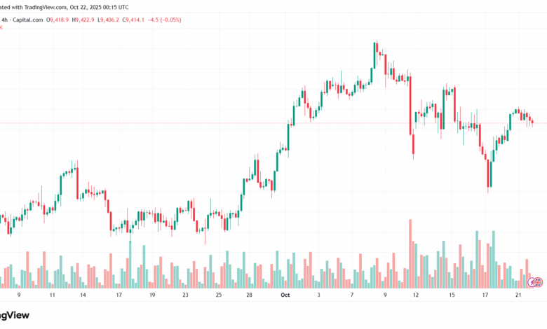 تحليل مؤشر فوتسي الفني FTSE-22-10-2025