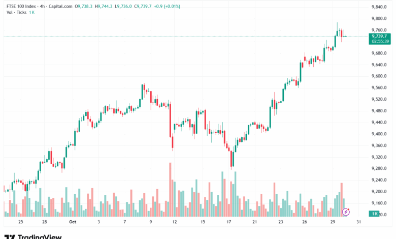 تحليل مؤشر فوتسي الفني FTSE-30-10-2025