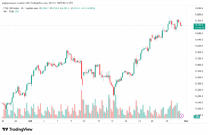 تحليل مؤشر فوتسي الفني FTSE-31-10-2025