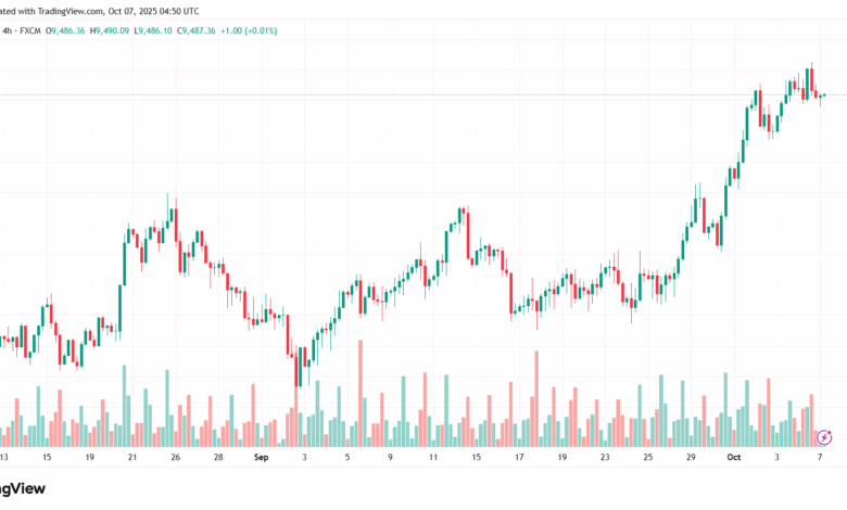 تحليل مؤشر فوتسي الفني FTSE-7-10-2025