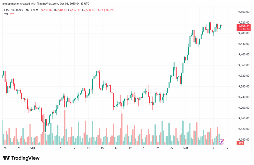 تحليل مؤشر فوتسي الفني FTSE-8-10-2025