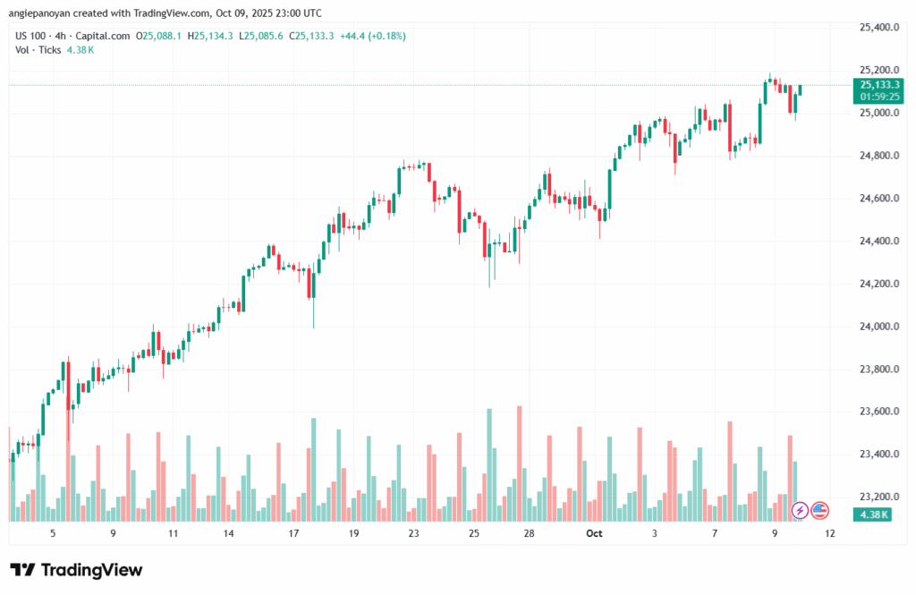 تحليل مؤشر ناسداك الفني US100-NASDAQ-10-10-2025