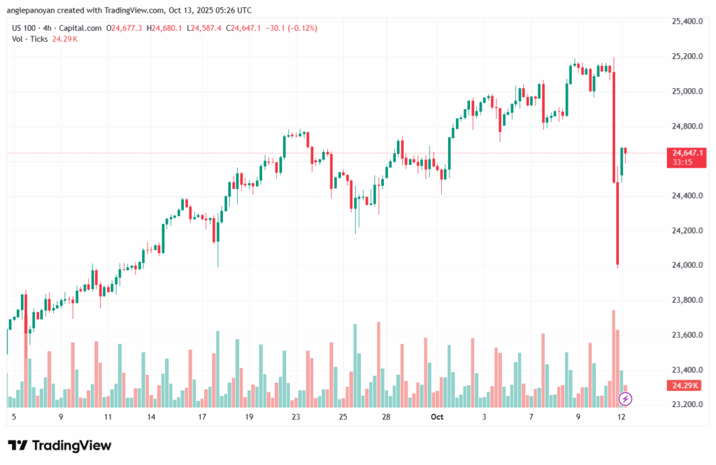 تحليل مؤشر ناسداك الفني US100-NASDAQ-13-10-2025