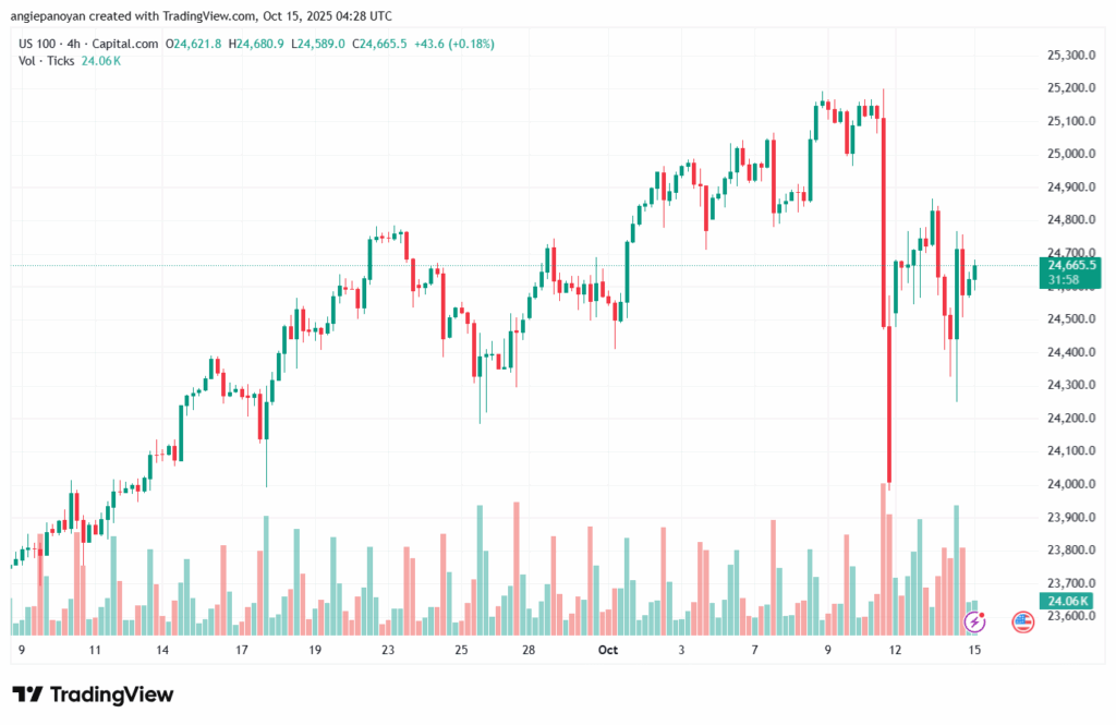 تحليل مؤشر ناسداك الفني US100-NASDAQ-15-10-2025
