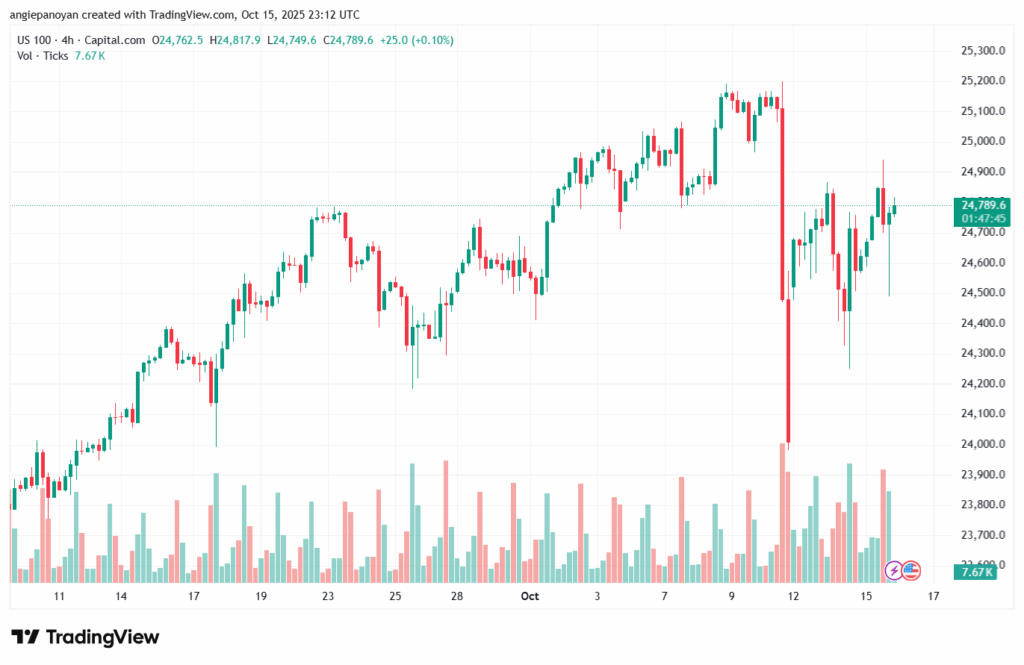 تحليل مؤشر ناسداك الفني US100-NASDAQ-16-10-2025