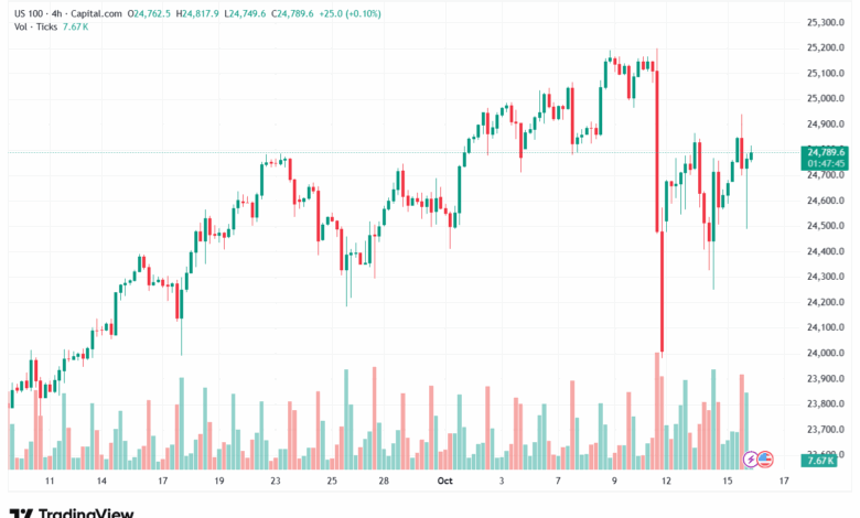 تحليل مؤشر ناسداك الفني US100-NASDAQ-16-10-2025